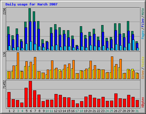 Daily usage for March 2007