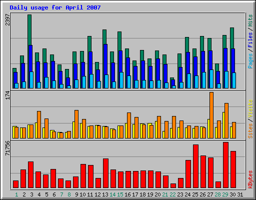 Daily usage for April 2007