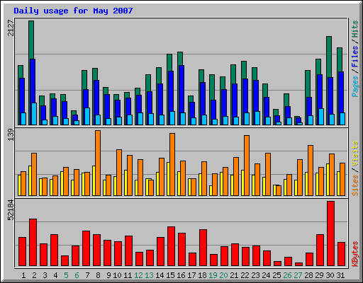 Daily usage for May 2007