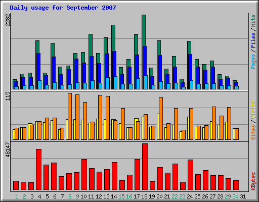 Daily usage for September 2007