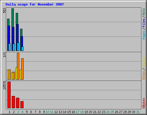 Daily usage for November 2007