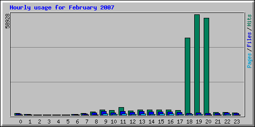Hourly usage for February 2007