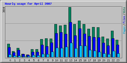Hourly usage for April 2007