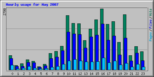 Hourly usage for May 2007